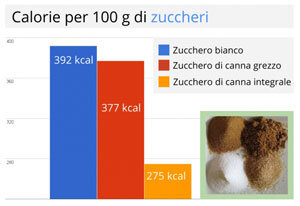 GE.FO. nutrition Srl: calorie degli zuccheri al confronto