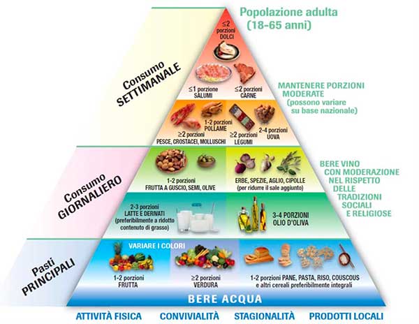 GE.FO. nutrition Srl: piramide alimentare