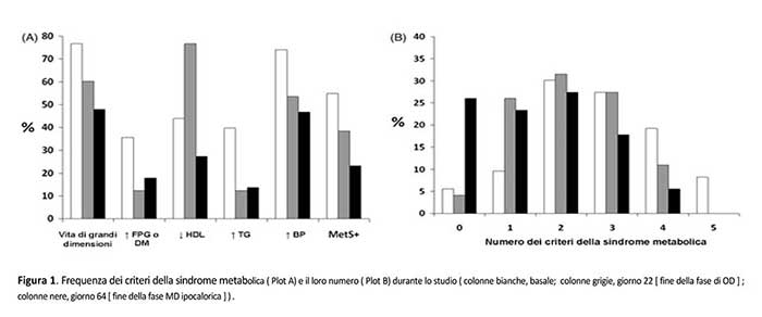 GE.FO. nutrition Srl: frequenza dei criteri della sindrome metabolica