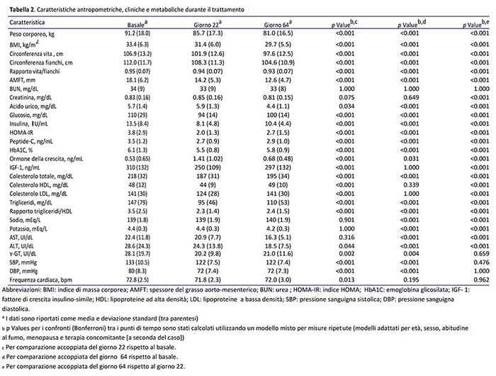 GE.FO. nutrition Srl: tabella sulle caratteristiche antropometriche cliniche e metaboliche durante il trattamento
