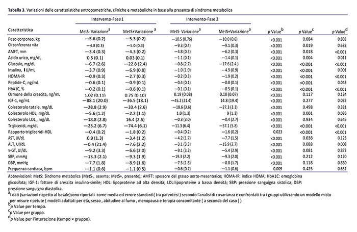 GE.FO. nutrition Srl: variazioni delle caratteristiche antropometriche, cliniche e metaboliche in base alla presenza di sindrome metabolica