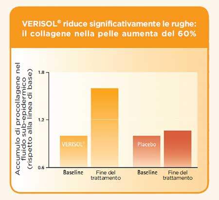 GE.FO. nutrition Srl: secondo studio del VERISOL® che riduce significativamente le rughe: il collagene nella pelle aumenta del 60%